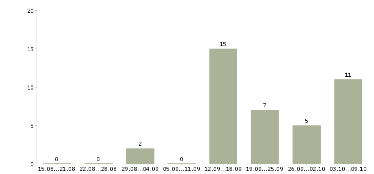Работа менеджер на удаленную работу в Саранске - Число вакансий в Саранске по специальности менеджер на удаленную работу за 2 месяца