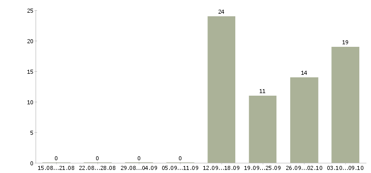 Работа удаленные сотрудники в Саранске - Число вакансий в Саранске по специальности удаленные сотрудники за 2 месяца