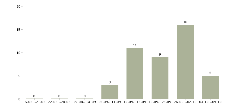 Работа администратор базы данных в Саратове - Число вакансий в Саратове по специальности администратор базы данных за 2 месяца