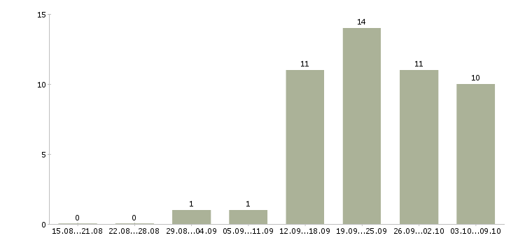 Работа инженер по проектам в Саратове - Число вакансий в Саратове по специальности инженер по проектам за 2 месяца