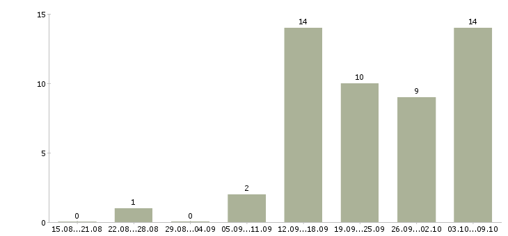 Работа дома онлайн в Смоленске - Число вакансий в Смоленске по специальности дома онлайн за 2 месяца