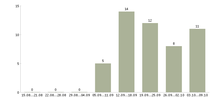 Работа консультант на дому в Смоленске - Число вакансий в Смоленске по специальности консультант на дому за 2 месяца