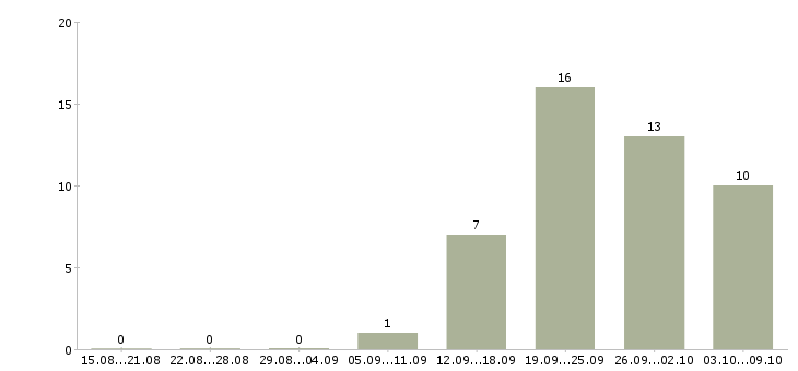 Работа менеджер по продаже автомобилей в Смоленске - Число вакансий в Смоленске по специальности менеджер по продаже автомобилей за 2 месяца