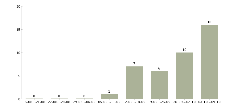 Работа для желающих в Тамбове - Число вакансий в Тамбове по специальности для желающих за 2 месяца