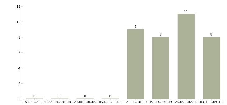 Работа без подготовки в Тольятти - Число вакансий в Тольятти по специальности без подготовки за 2 месяца