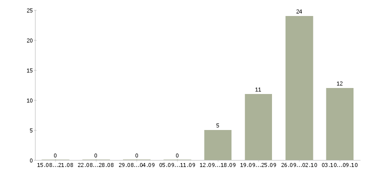 Работа рабочие на завод в Туле - Число вакансий в Туле по специальности рабочие на завод за 2 месяца