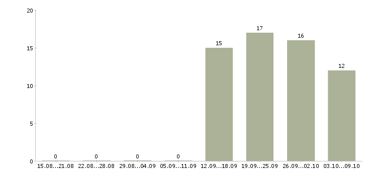 Работа инженер по обслуживанию в Тюмени - Число вакансий в Тюмени по специальности инженер по обслуживанию за 2 месяца