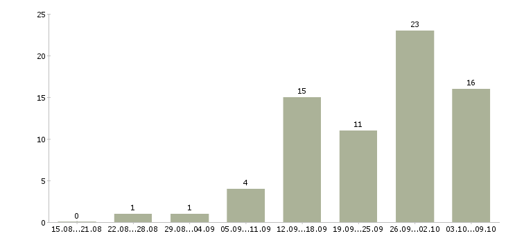 Работа менеджер на склад в Тюмени - Число вакансий в Тюмени по специальности менеджер на склад за 2 месяца