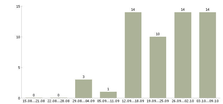 Работа информационный специалист в Ульяновске - Число вакансий в Ульяновске по специальности информационный специалист за 2 месяца