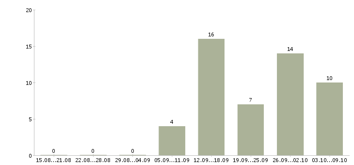 Работа менеджер по продажам оборудования в Ульяновске - Число вакансий в Ульяновске по специальности менеджер по продажам оборудования за 2 месяца