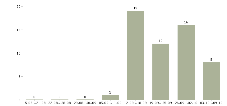Работа профессиональный повар в Уфе - Число вакансий в Уфе по специальности профессиональный повар за 2 месяца