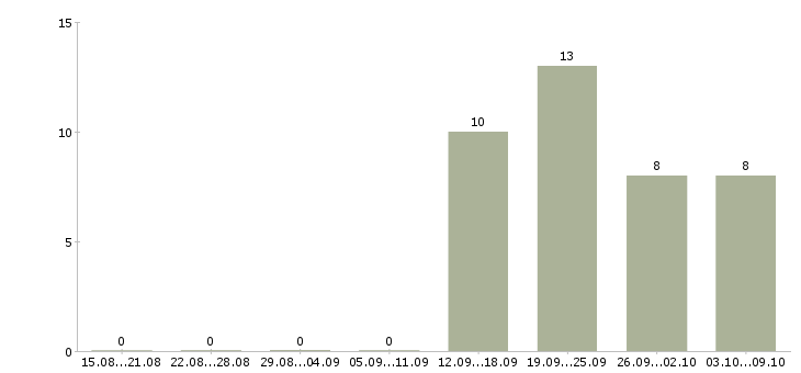 Работа главный специалист отдела в Хабаровске - Число вакансий в Хабаровске по специальности главный специалист отдела за 2 месяца