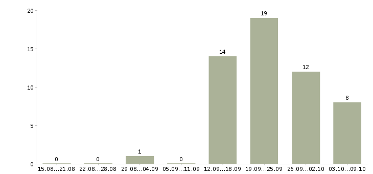 Работа менеджер продукта в Химках - Число вакансий в Химках по специальности менеджер продукта за 2 месяца