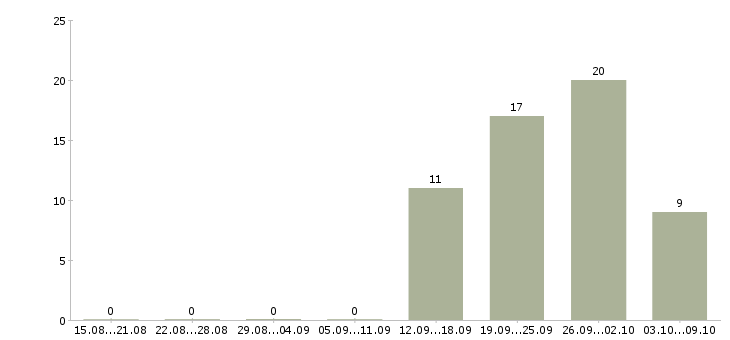 Работа техник по качеству в Химках - Число вакансий в Химках по специальности техник по качеству за 2 месяца