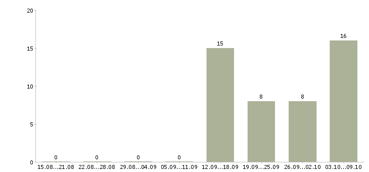 Работа требуются специалисты в Химках - Число вакансий в Химках по специальности требуются специалисты за 2 месяца