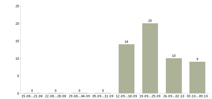 Работа сотрудник кассы в Чебоксарах - Число вакансий в Чебоксарах по специальности сотрудник кассы за 2 месяца