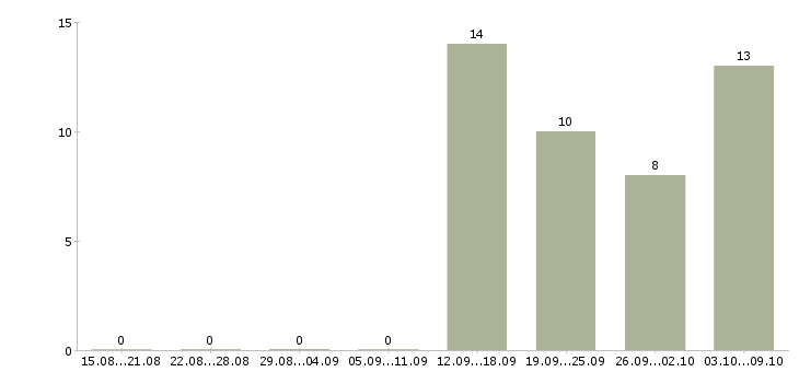 Работа производственный сотрудник в Чите - Число вакансий в Чите по специальности производственный сотрудник за 2 месяца