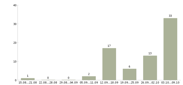 Работа удаленные сотрудники в Чите - Число вакансий в Чите по специальности удаленные сотрудники за 2 месяца