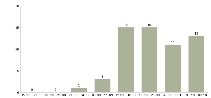 Работа консультант в интернет в Ярославле - Число вакансий в Ярославле по специальности консультант в интернет за 2 месяца
