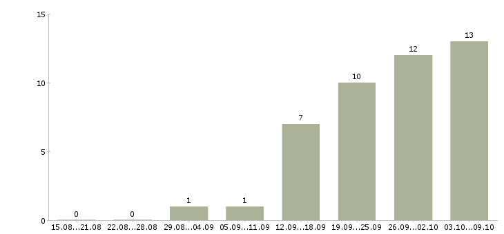 Работа специалист по продукции в Ярославле - Число вакансий в Ярославле по специальности специалист по продукции за 2 месяца
