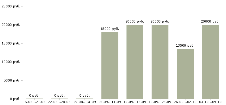 Вакансии бухгалтер по работе с клиентами в Волгограде - Медиана зарплат бухгалтер по работе с клиентами в Волгограде за 2 месяца