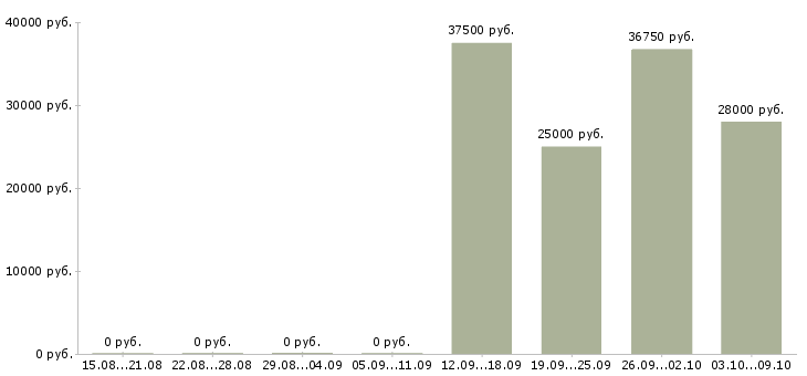 Вакансии менеджер по обработке заказов в Челябинске - Медиана зарплат менеджер по обработке заказов в Челябинске за 2 месяца