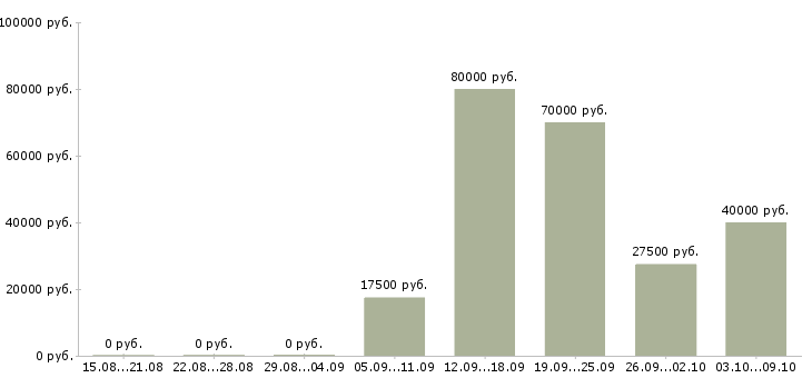 Вакансии менеджер по продажам и рекламе в Туле - Медиана зарплат менеджер по продажам и рекламе в Туле за 2 месяца