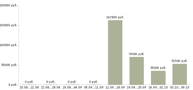 Вакансии менеджер по управлению проектами в Владивостоке - Медиана зарплат менеджер по управлению проектами в Владивостоке за 2 месяца
