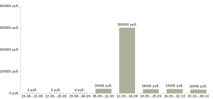 Вакансии менеджер разработки в Орле - Медиана зарплат менеджер разработки в Орле за 2 месяца