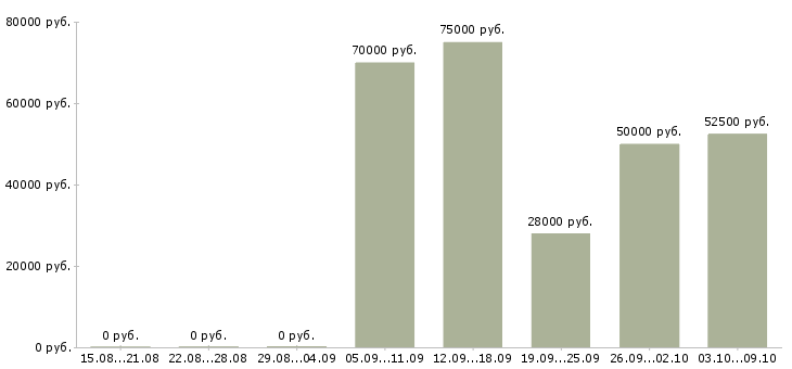 Вакансии менеджер филиала Башкортостан - Медиана зарплат менеджер филиала Башкортостан за 2 месяца