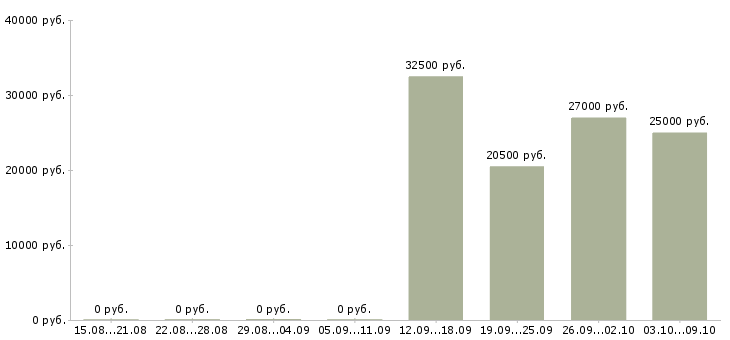 Вакансии менеджера телефонных продаж в Саранске - Медиана зарплат менеджера телефонных продаж в Саранске за 2 месяца