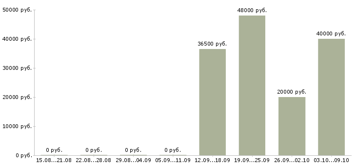 Вакансии помощник с категорией в Татарстан - Медиана зарплат помощник с категорией в Татарстан за 2 месяца
