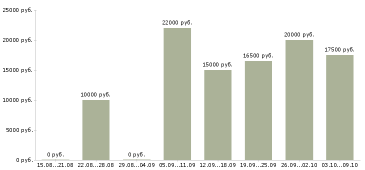 Вакансии размещение объявлений в интернете Карелия - Медиана зарплат размещение объявлений в интернете Карелия за 2 месяца