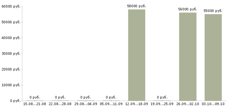 Вакансии разнорабочий склада Коми - Медиана зарплат разнорабочий склада Коми за 2 месяца