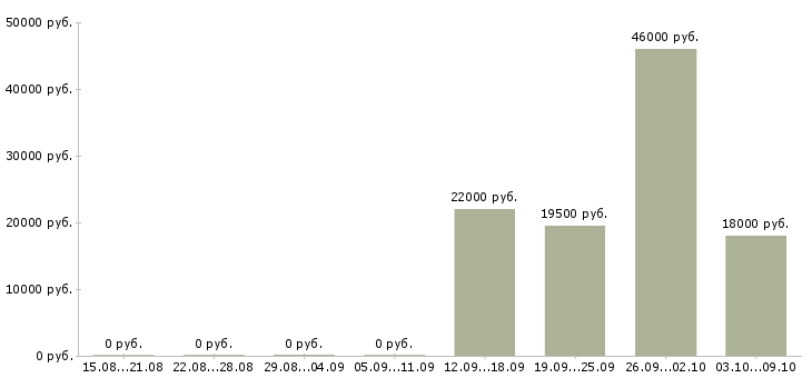 Вакансии сотрудник по кадровой работе в Туле - Медиана зарплат сотрудник по кадровой работе в Туле за 2 месяца