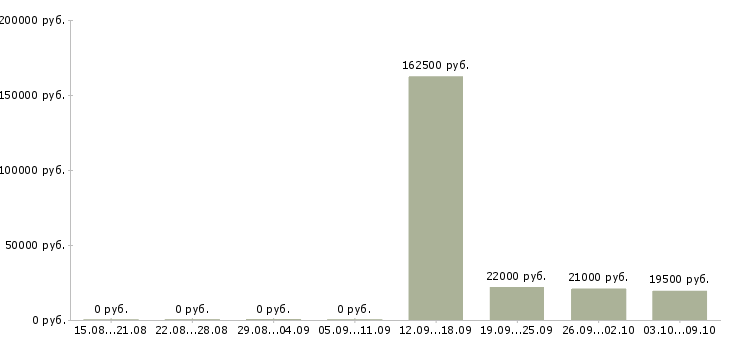 Вакансии специалисты по работе с персоналом в Магнитогорске - Медиана зарплат специалисты по работе с персоналом в Магнитогорске за 2 месяца