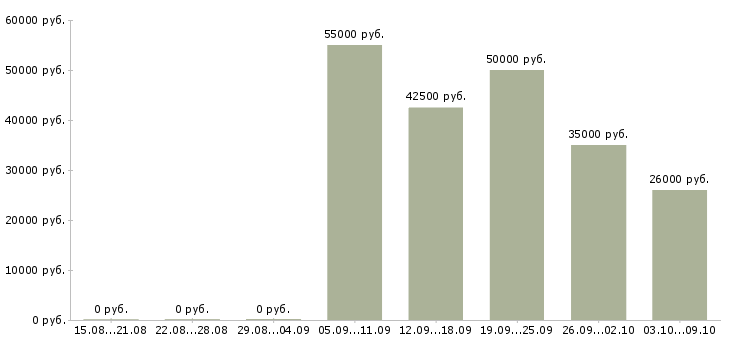 Вакансии торговый представитель с авто Санкт-петербург - Медиана зарплат торговый представитель с авто Санкт-петербург за 2 месяца
