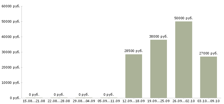 Вакансии требуется торговый представитель в Челябинске - Медиана зарплат требуется торговый представитель в Челябинске за 2 месяца