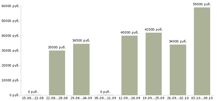 Вакансии упаковщицы фасовщицы вахта в Москве - Медиана зарплат упаковщицы фасовщицы вахта в Москве за 2 месяца
