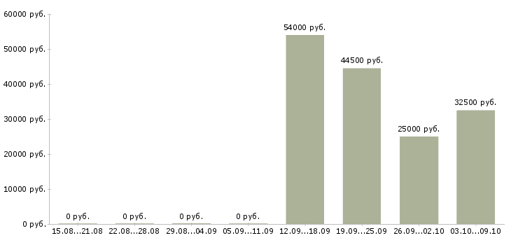 Вакансии фасовщик вахта в Саратове - Медиана зарплат фасовщик вахта в Саратове за 2 месяца