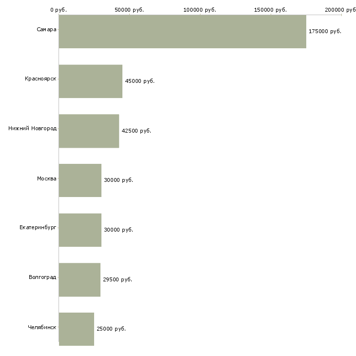Поиск работы директор по клиентскому сервису-Медиана зарплаты для вакансии «директор по клиентскому сервису» в других городах