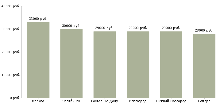 Поиск работы упаковщицы фасовщицы вахта-Медиана зарплаты для вакансии «упаковщицы фасовщицы вахта» в других городах