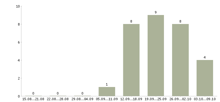 Работа директор по региональному развитию Башкортостан - Число вакансий Башкортостан по специальности директор по региональному развитию за 2 месяца