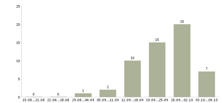 Работа менеджер филиала Башкортостан - Число вакансий Башкортостан по специальности менеджер филиала за 2 месяца