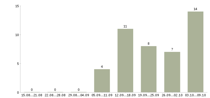 Работа в помощь администратору Ростов-на-дону - Число вакансий Ростов-на-дону по специальности в помощь администратору за 2 месяца