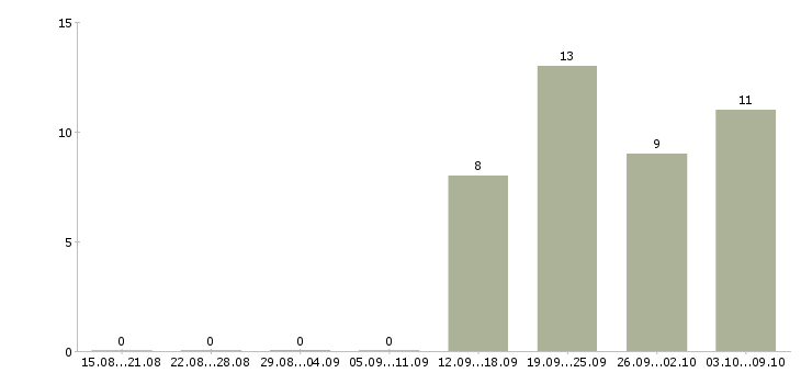 Работа специалист по займам Санкт-петербург - Число вакансий Санкт-петербург по специальности специалист по займам за 2 месяца