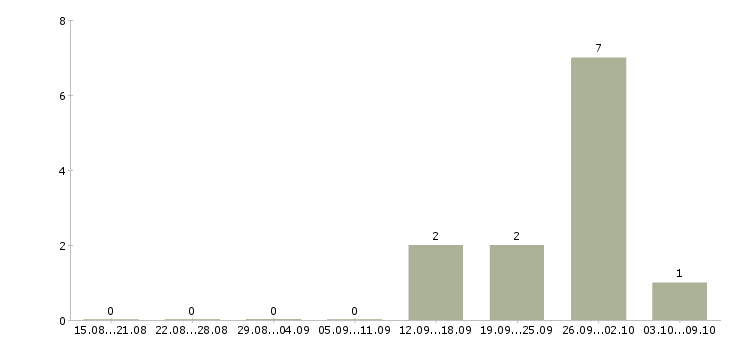 Работа помощник с категорией в Татарстан - Число вакансий Татарстан по специальности помощник с категорией в за 2 месяца