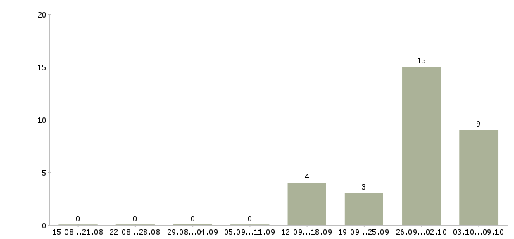 Работа упаковщик одежды Чувашия - Число вакансий Чувашия по специальности упаковщик одежды за 2 месяца