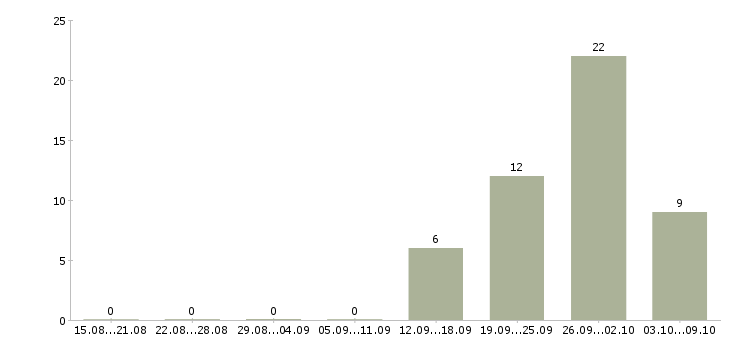 Работа менеджер по продажам сайтов в Брянске - Число вакансий в Брянске по специальности менеджер по продажам сайтов за 2 месяца