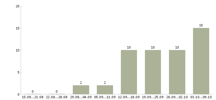 Работа сотрудник по подбору персонала в Брянске - Число вакансий в Брянске по специальности сотрудник по подбору персонала за 2 месяца